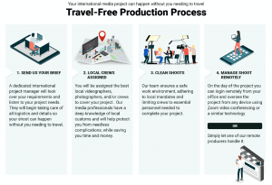 Travel-free production options