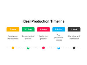 Ideal Video Production Timeline