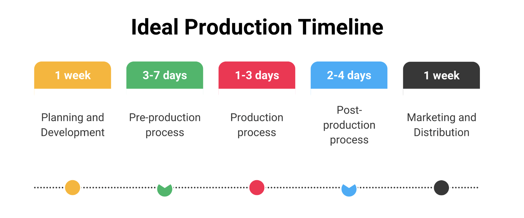 How Long Does it Take to Produce A Video